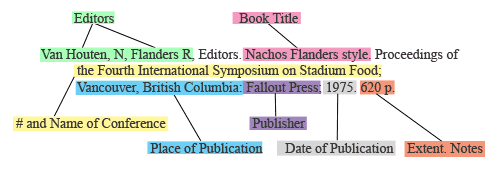 breakdown of a conference proceedings citation in CSE format