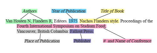 breakdown of a conference proceedings citation in CSE format